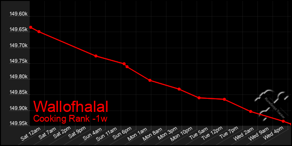 Last 7 Days Graph of Wallofhalal