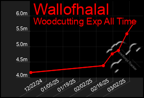 Total Graph of Wallofhalal