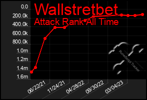 Total Graph of Wallstretbet