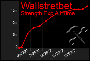 Total Graph of Wallstretbet