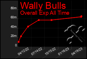 Total Graph of Wally Bulls