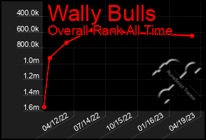 Total Graph of Wally Bulls