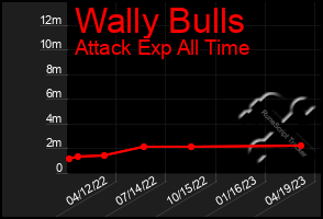 Total Graph of Wally Bulls