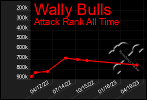 Total Graph of Wally Bulls