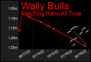 Total Graph of Wally Bulls