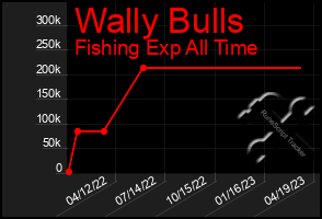 Total Graph of Wally Bulls