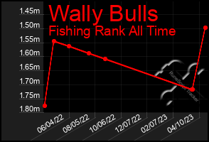 Total Graph of Wally Bulls