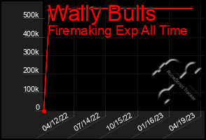 Total Graph of Wally Bulls