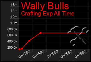 Total Graph of Wally Bulls