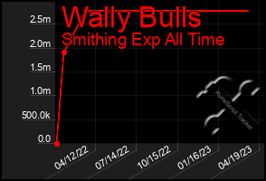 Total Graph of Wally Bulls