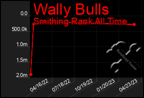 Total Graph of Wally Bulls