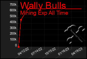 Total Graph of Wally Bulls