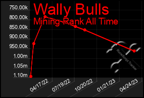 Total Graph of Wally Bulls