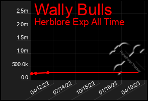 Total Graph of Wally Bulls