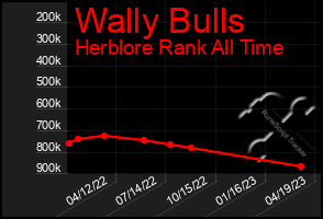 Total Graph of Wally Bulls