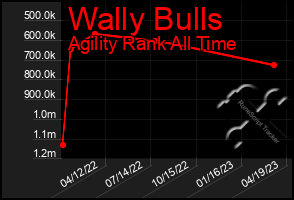 Total Graph of Wally Bulls