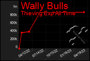 Total Graph of Wally Bulls