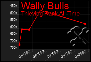 Total Graph of Wally Bulls