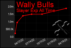 Total Graph of Wally Bulls