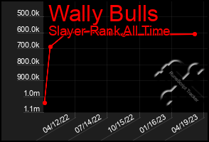 Total Graph of Wally Bulls