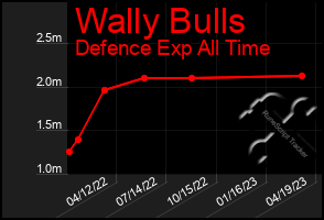 Total Graph of Wally Bulls