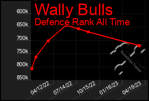 Total Graph of Wally Bulls