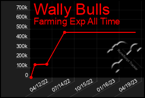 Total Graph of Wally Bulls