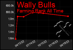 Total Graph of Wally Bulls