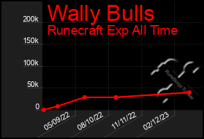 Total Graph of Wally Bulls