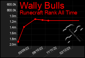 Total Graph of Wally Bulls