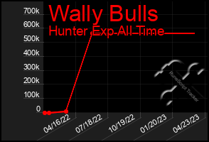 Total Graph of Wally Bulls