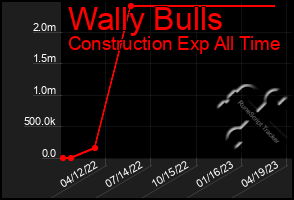 Total Graph of Wally Bulls