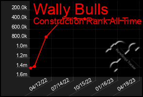 Total Graph of Wally Bulls