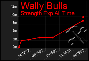 Total Graph of Wally Bulls