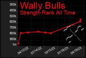 Total Graph of Wally Bulls