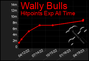 Total Graph of Wally Bulls