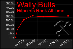 Total Graph of Wally Bulls