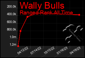 Total Graph of Wally Bulls