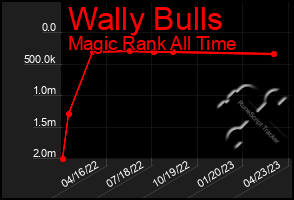 Total Graph of Wally Bulls