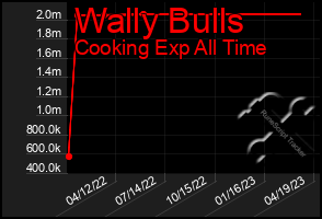 Total Graph of Wally Bulls