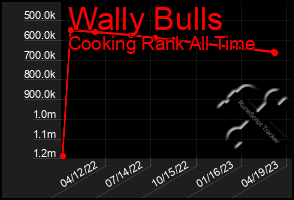 Total Graph of Wally Bulls