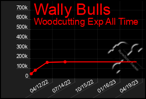 Total Graph of Wally Bulls