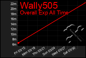 Total Graph of Wally505