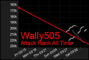 Total Graph of Wally505