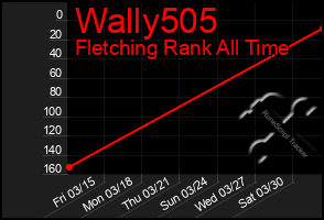 Total Graph of Wally505