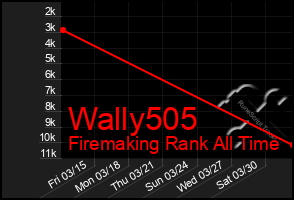 Total Graph of Wally505