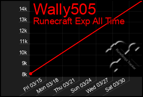 Total Graph of Wally505