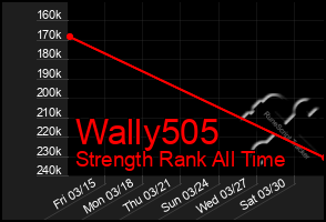 Total Graph of Wally505