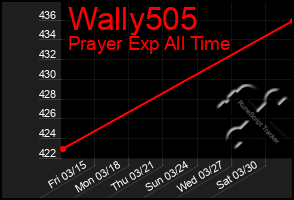 Total Graph of Wally505