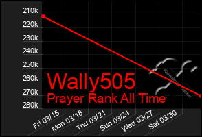 Total Graph of Wally505